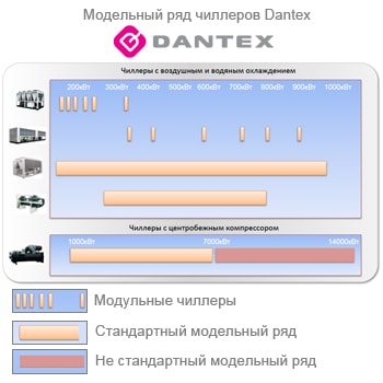 чиллеры dantex модельный ряд