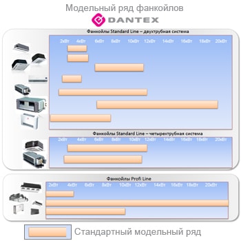 фанкойлы dantex - модельный ряд