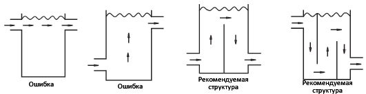 Структура аккумулирующего бака чиллера Dantex