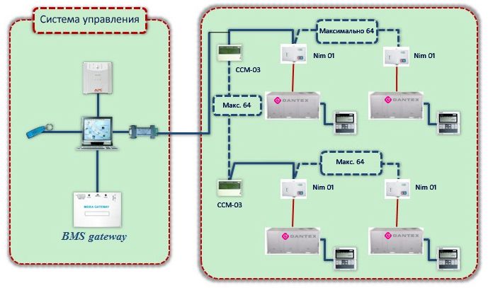 Схема центрального управления крышными кондиционерами