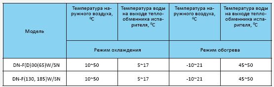 Температурные пределы эксплуатации чиллеров Dantex