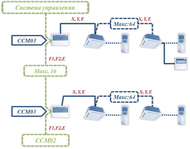 Схема системы центрального управления