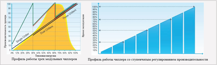 Чиллеры Dantex - профиль режимов работы