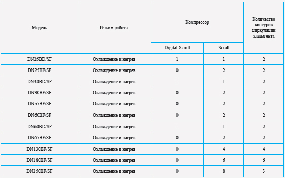 Чиллеры Dantex - компрессор Digital Scroll