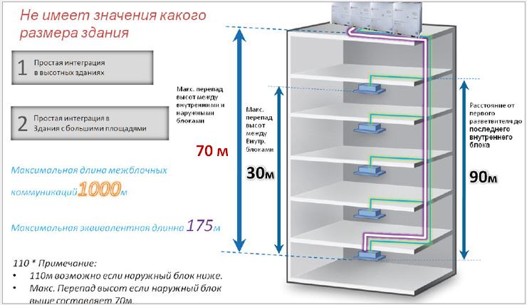 vrf мультизональные системы интеграционные возможности