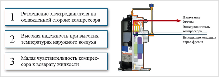 vrf мультизональные системы компрессор digital scroll