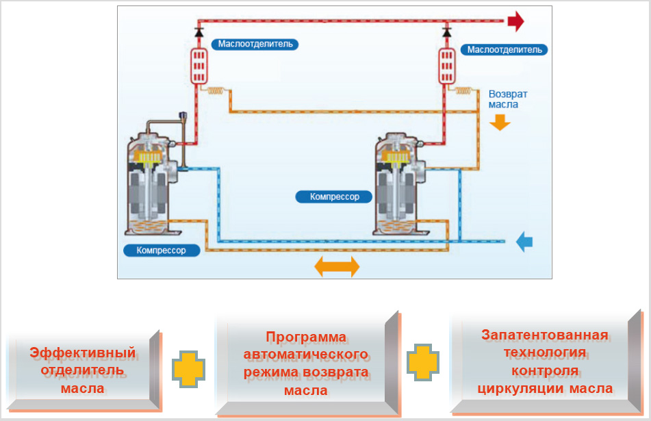 vrf мультизональные системы система циркуляции масла