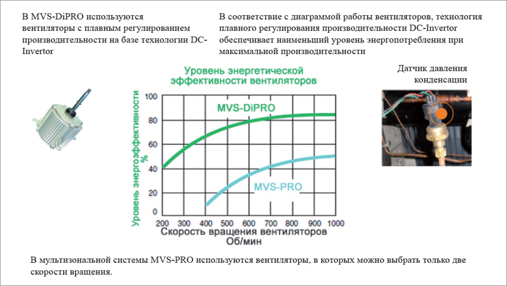 vrf мультизональные системы - инверторные вентиляторы