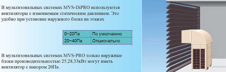 vrf мультизональные системы - вентиляторы с повышенным напором