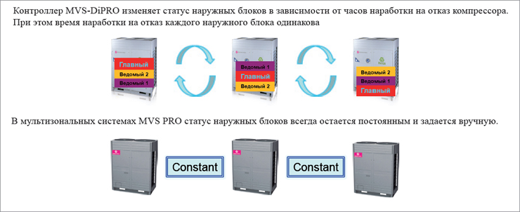 vrf мультизональные системы - система изменения последовательности включения