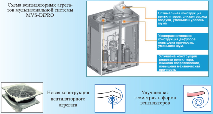 vrf мультизональные системы - воздушные вентиляторы