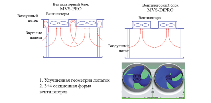 vrf мультизональные системы - вентиляторные системы