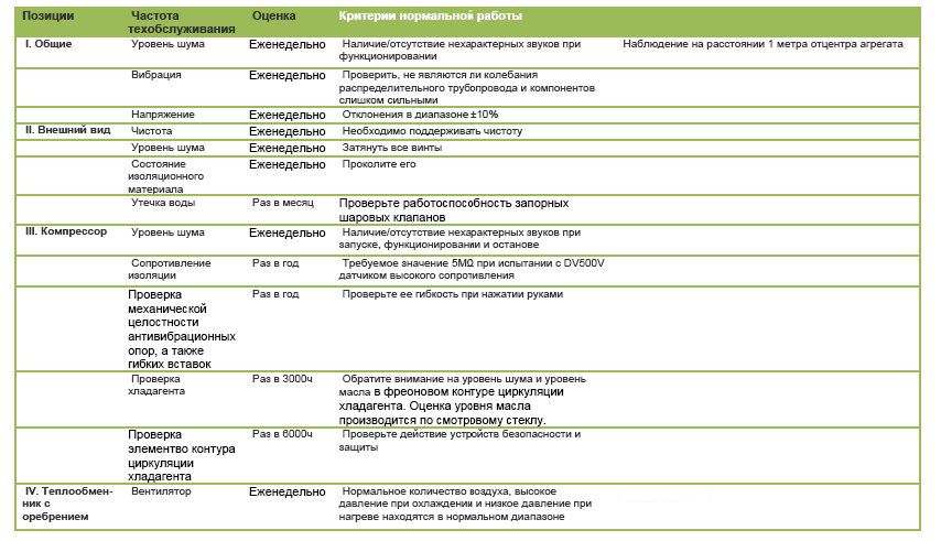 Перечень работ по техническому обслуживанию чиллеров DANTEX