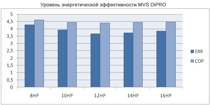 эффективность mvs-dipro