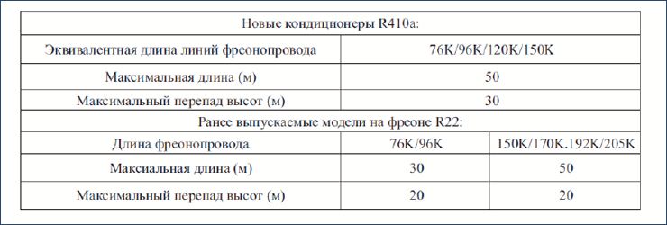 эксплуатационные ограничения кондиционеров