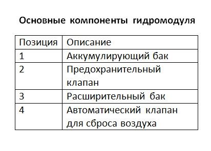 Основные компоненты гидромодуля