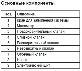 Основные компоненты 2