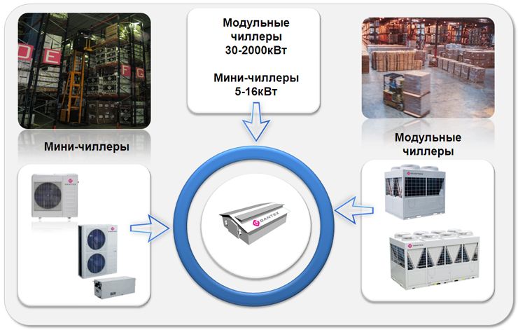 чиллеры Dantex - складская программа