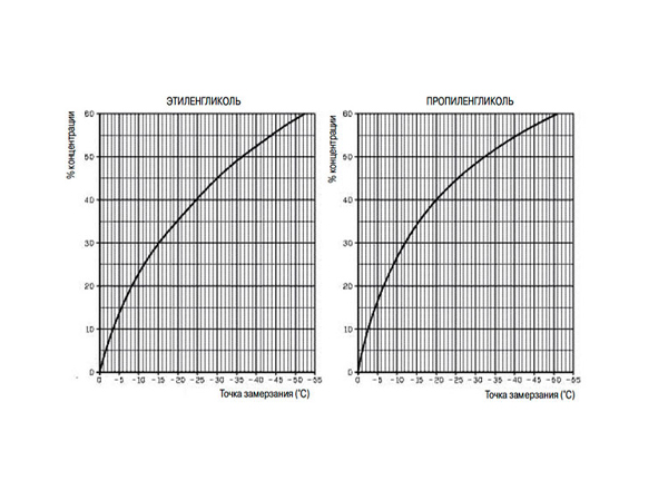 Гликоль для охлаждения чиллера