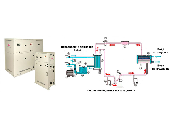Чиллеры с водяным охлаждением конденсатора