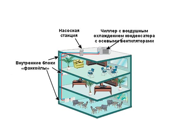 Совместное использование фанкойла с тепловым насосом 