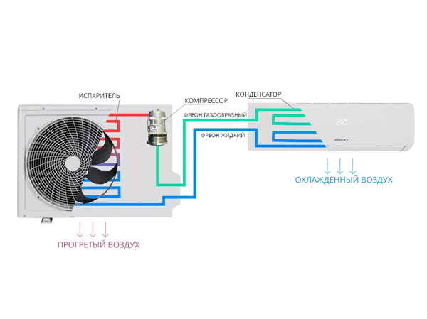 Принцип работы кондиционера