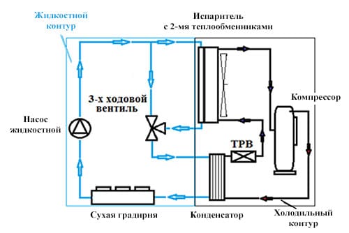 Прецизионный кондиционер с функцией фрикулинга