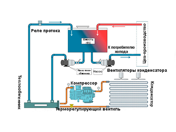 Назначение чиллера