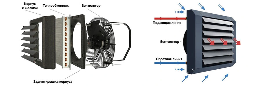 Устройство калорифера. Устройство тепловентилятора. Дуйчик обогреватель.