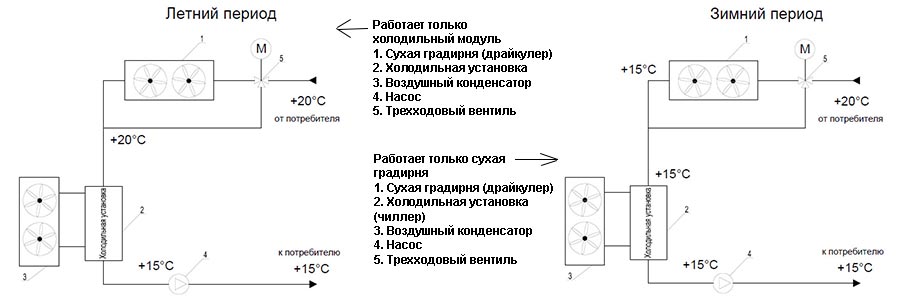 Область применения драйкулеров