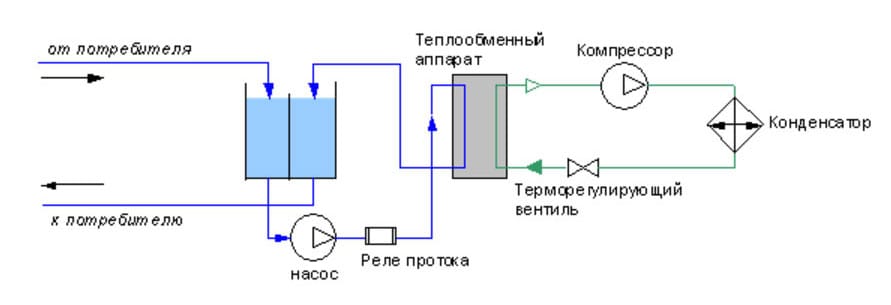 Подключение чиллера к водопроводу схема для охлаждения