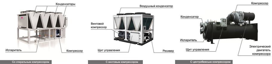 Тип компрессоров для чиллера