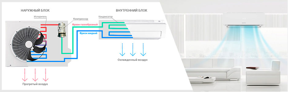 Принцип работы кондиционера Принцип работы