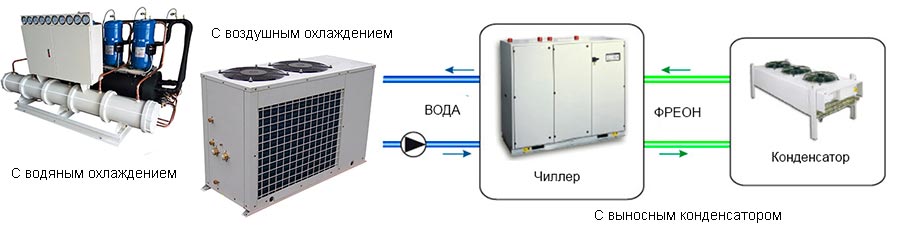 Чиллеры с водяным, воздушным, выносным конденсатором