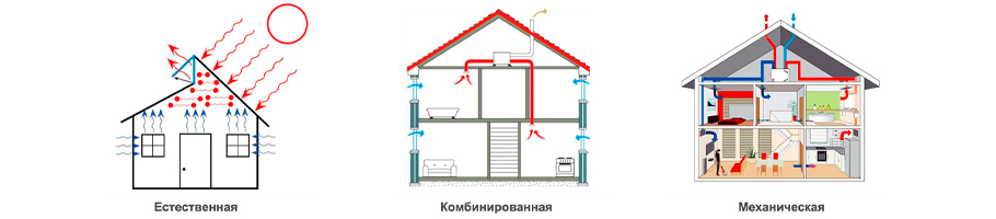 Виды вентиляции в помещении