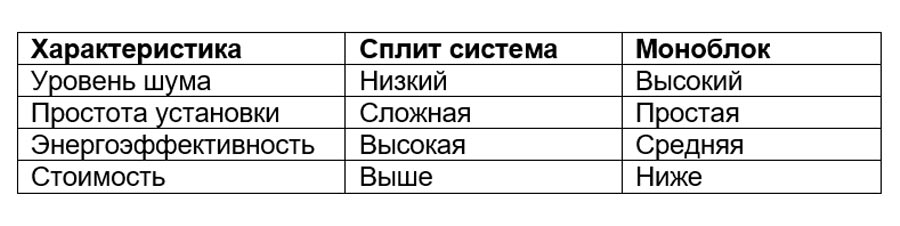 Сравнение моноблочной и обычной сплит системы