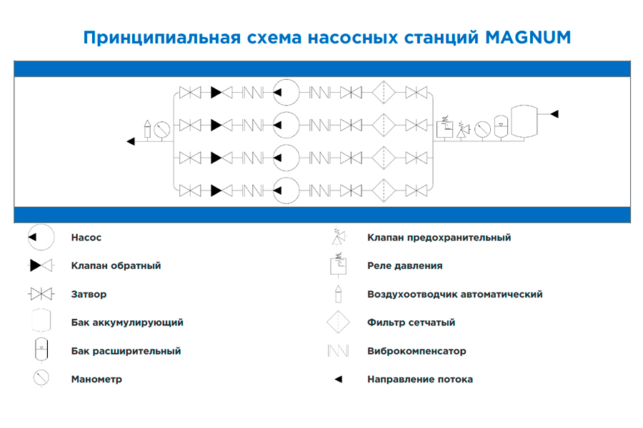 Принципиальная схема насосных станций MAGNUM
