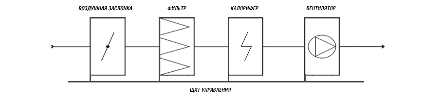 Вентиляционная система с калорифером