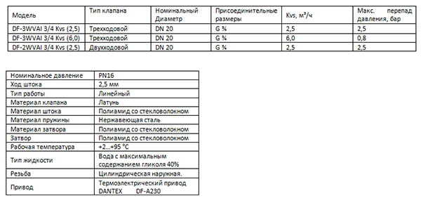 Новые пульты DANTEX