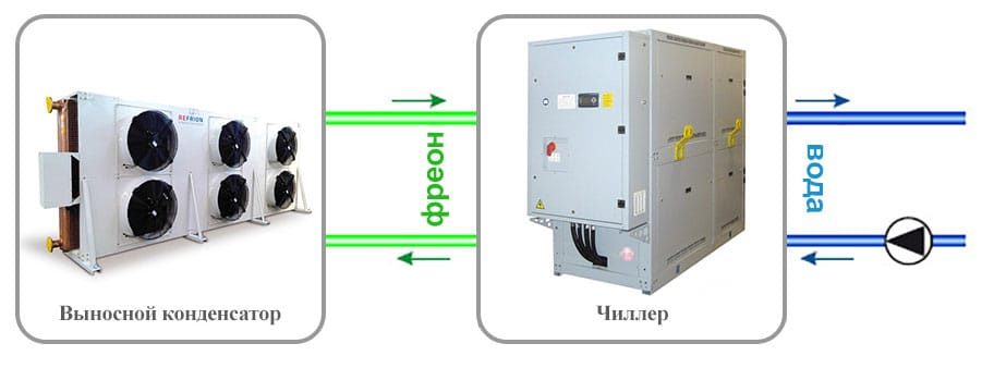 Чиллер с выносным конденсатором