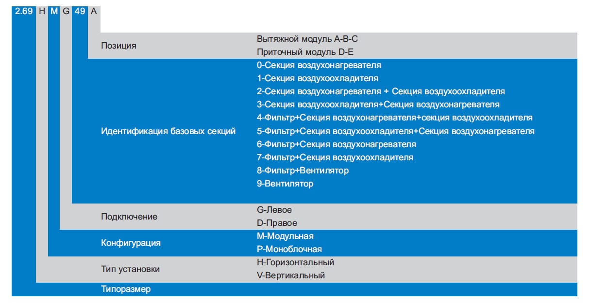 Конфигурация центральных кондиционеров Dantex Danpack Конфигурация Dantex Danpack