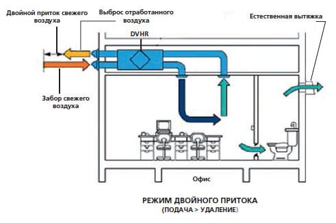 Режим двойного притока